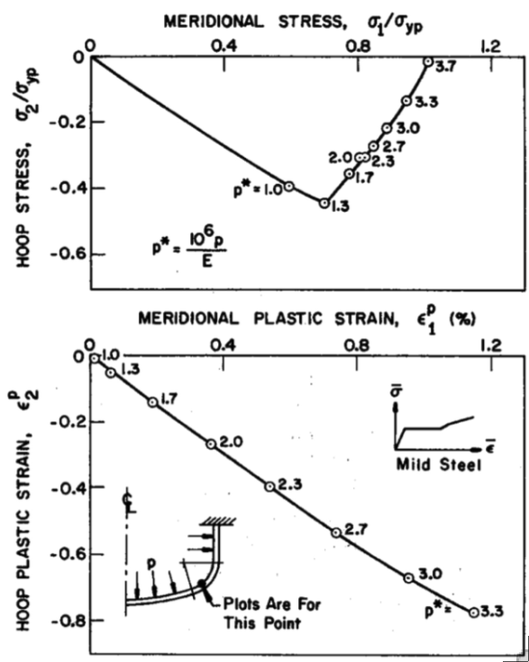 Paths followed in stress space (top) and strain space (bottom) by a material point in an internally pressurized elastic-plastic torispherical vessel head made of mild steel