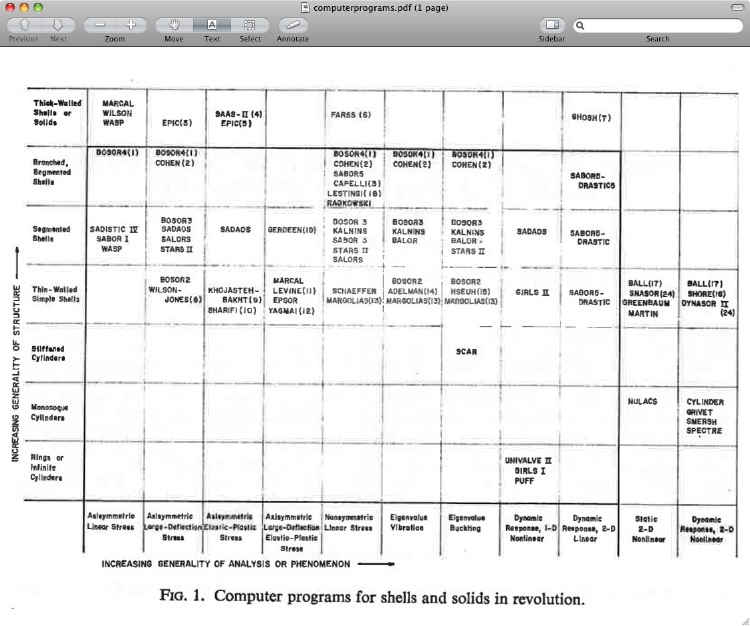 Many of the computer programs for shells and solids of revolution in existence as of 1973