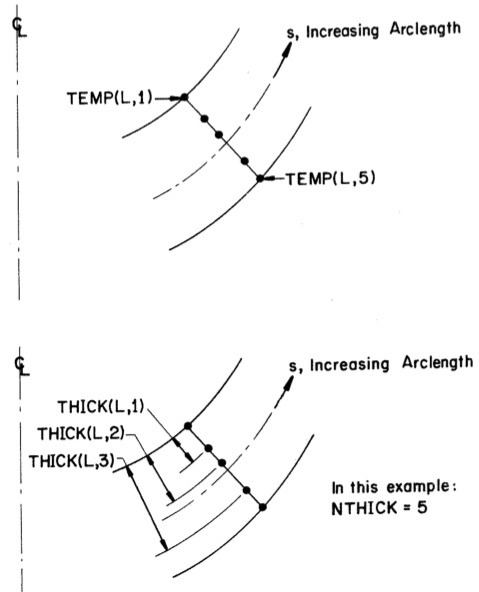 Diagram on page p37 of the 1974 BOSOR5 user's manual