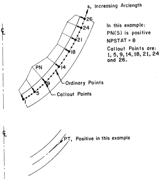 Diagram on page p45 of the 1974 BOSOR5 user's manual