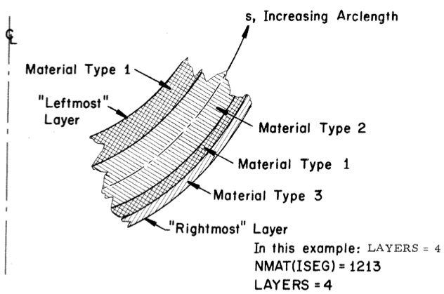 Diagram on page p51 of the 1974 BOSOR5 user's manual