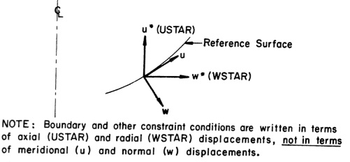 Diagram at the top of page p69 of the 1974 BOSOR5 user's manual
