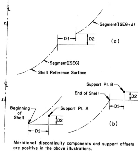 Diagram at the bottom of page p69 of the 1974 BOSOR5 user's manual