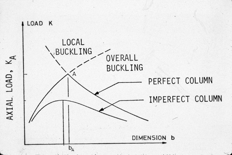 buckling of perfect and imperfect configurations that exhibit modal interaction
