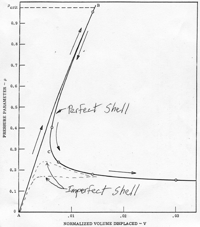 Load-deflection behavior of a very thin axially compressed thin cylindrical shell or an externally pressurized thin spherical shell