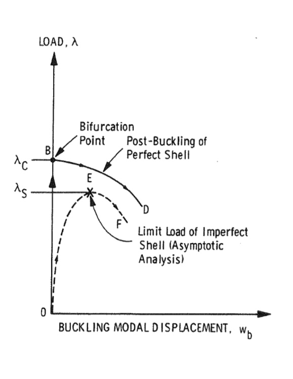Post-buckling load-deflection behavior of a perfect and an imperfect shell under a destabilizing load