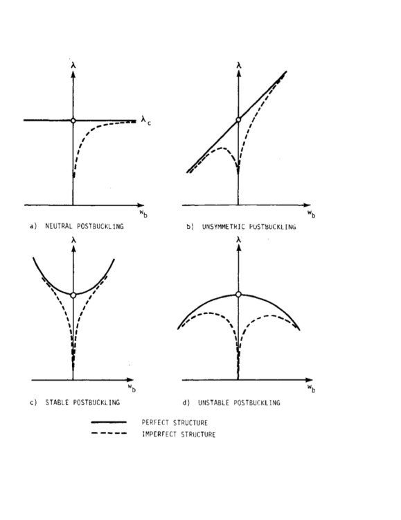 Different types of early post-bifurcation buckling behavior