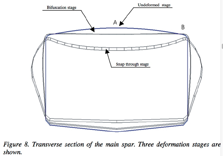 Undeformed, bifurcation buckling, and snap-through post-bifurcation of the bent main spar of the wind turbine blade