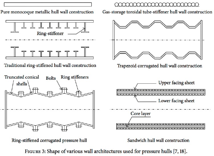 Various wall concepts for the submarine pressure hull