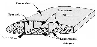 Typical aircraft wing construction: Compound stiffened panels