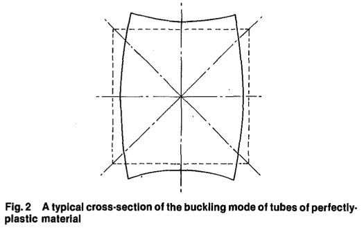 Plastic buckling mode of an axially compressed square tube