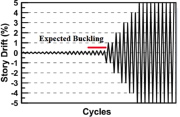 Figure 2. Standard cyclic loading protocol used in this study