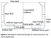 Typical double hull stiffened shell configuration