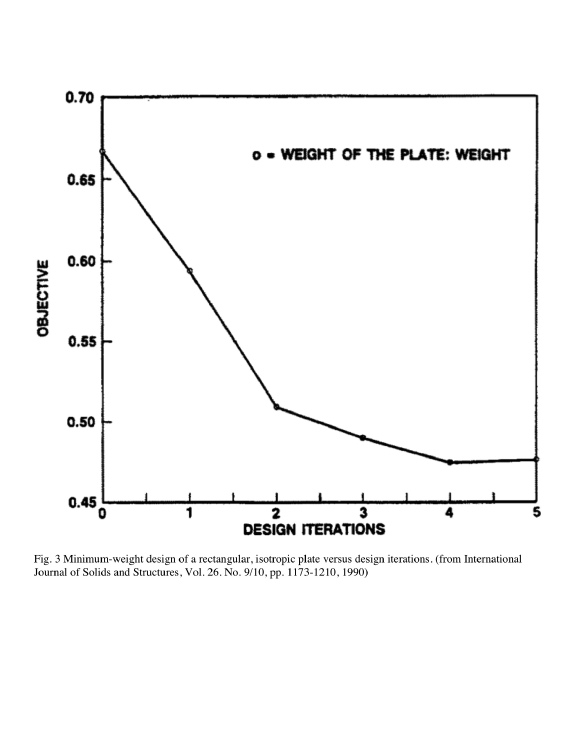 EXAMPLE 1, Slide 5: Objective (weight in lb) versus design iterations for the flat plate