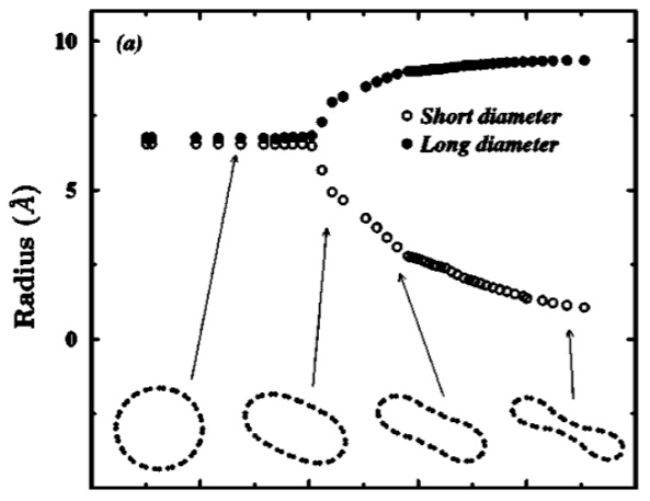 Figure 5. Long and short diameters of a (10,10) SWNT as a function of applied hydrostatic pressure. The shape of the cross section at some selected pressures is plotted at the bottom of the figure. Reprinted from Reference [38].