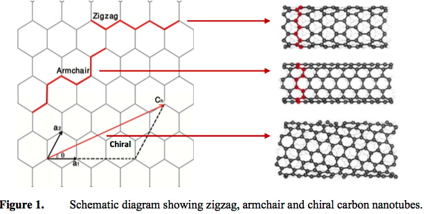 Schematic diagram showing zigzag, armchair and chiral carbon nanotubes