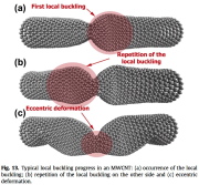 Typical local buckling progress in a Multi-Walled Carbon Nanotube (MWCNT)