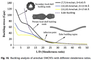 Local & General buckling of Single-Walled Carbon Nanotubes (SWCNT) as a function of slenderness