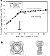Buckling of single-walled and multiple-walled carbon nanotubes (SWCNT and MWCNT) under axial compression