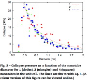 Collapse pressure vs nanotube diameter for hydrostatically compressed nanotube bundles