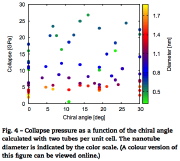 Collapse pressure vs nanotube chiral angle for hydrostatically compressed nanotube bundles