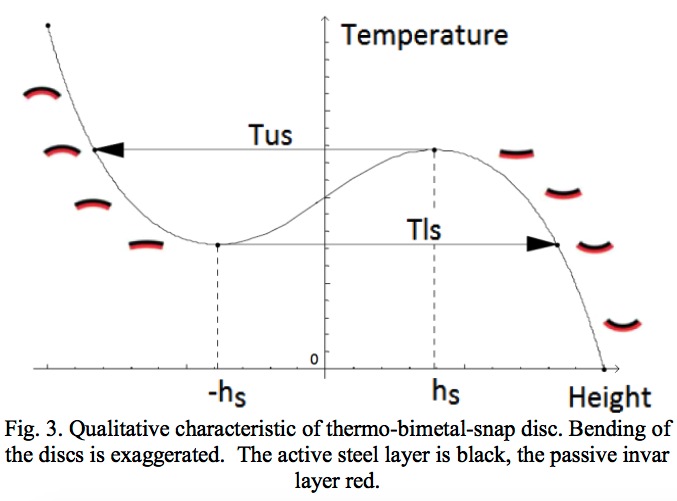 Snapping of a bimetallic shallow shell as a function of temperature