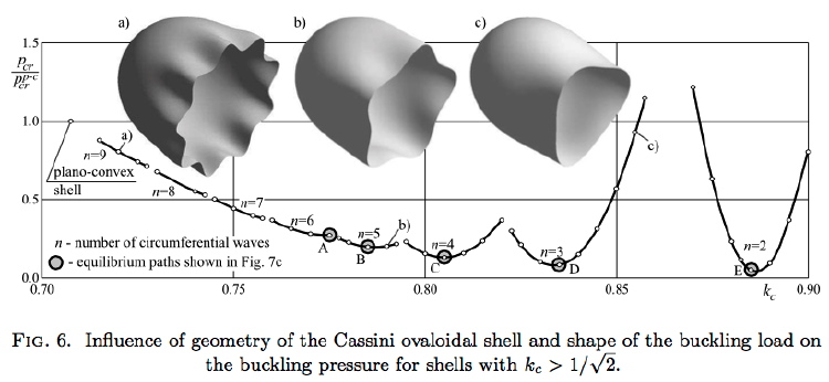 Buckling modes as a function of Cassini ovaloidal shape