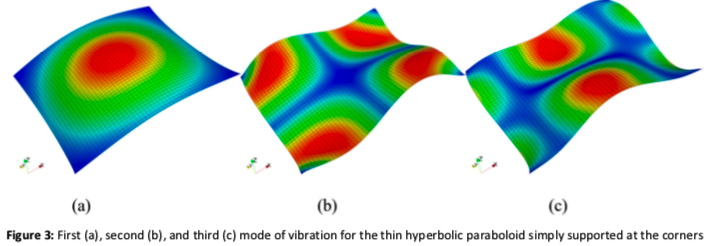 First, second and third modes of vibration of a thin hyperbolic paraboloid simply supported at its corners