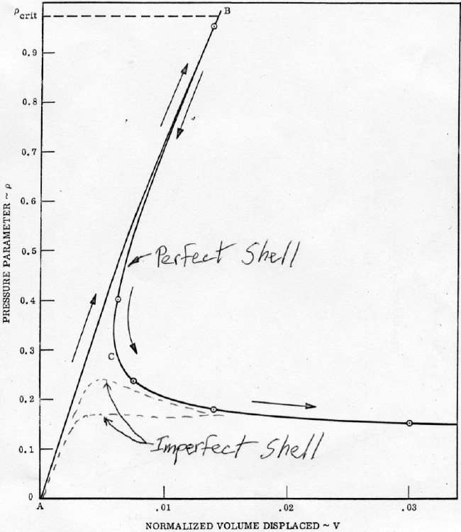Extreme sensitivity of buckling loads of externally pressurized spherical and axially compressed cylindrical shells to initial geometric imperfections