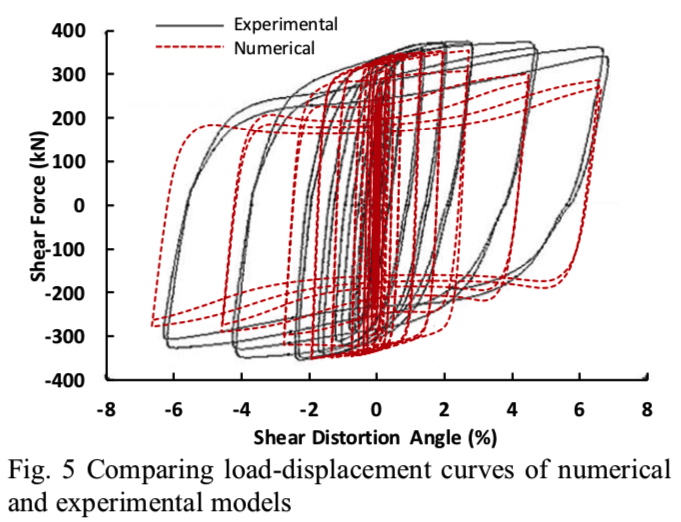 Shear force - Shear angle curves from test and numerical analysis