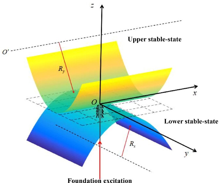 Bistable states in a shallow curved panel excited at its center