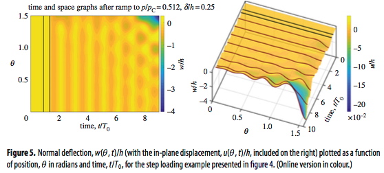 Axisymmetric normal displacement, w/h, of the step-loaded externally pressurized imperfect spherical shell with a polar initial dimple amplitude delta/h=0.25