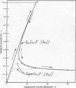 Extreme sensitivity of buckling loads of externally pressurized spherical and axially compressed cylindrical shells to initial geometric imperfections