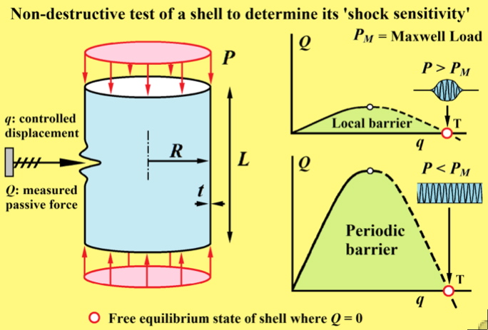 Non-destructive test suggested by J.M.T Thompson for buckling of an axially compressed cylindrical shell