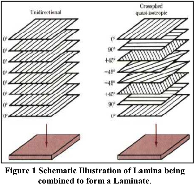Schematic illustration of lamina being combined to form a laminate