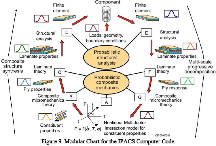 Chart for the IPACS computer code by Chamis and Shiao