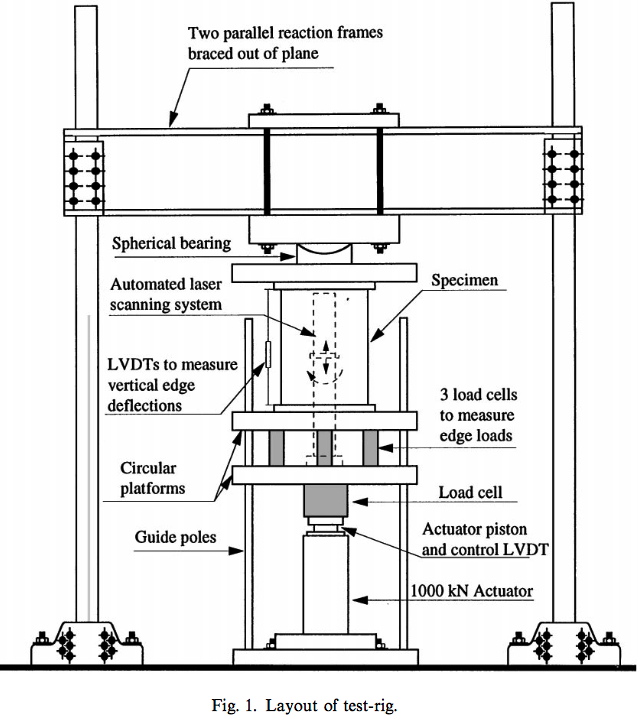 A typical test rig for measuring and testing a cylindrical shell under axial compression