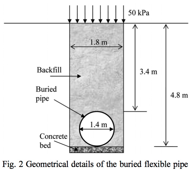 Buckling of buried pipe on a concrete bed