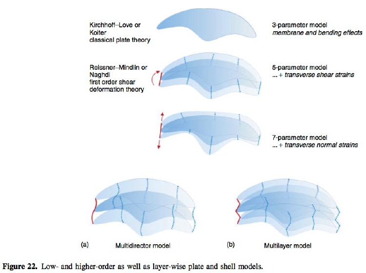 Various approximations in which the 3-dimensional shell wall is reduced to a surface
