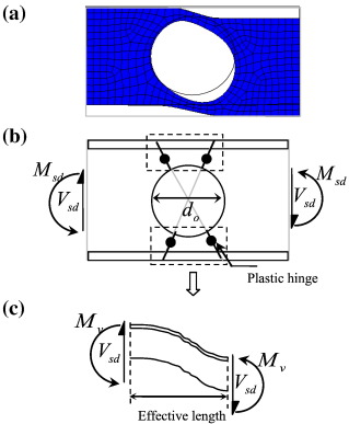 Vierendeel mechanism in the deformation of a beam subjected to moments and shear forces. The beam has a large opening in its web.