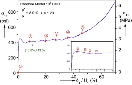 Fig. 6. Calculated compressive response in the rise direction of a model with 1000 cells.