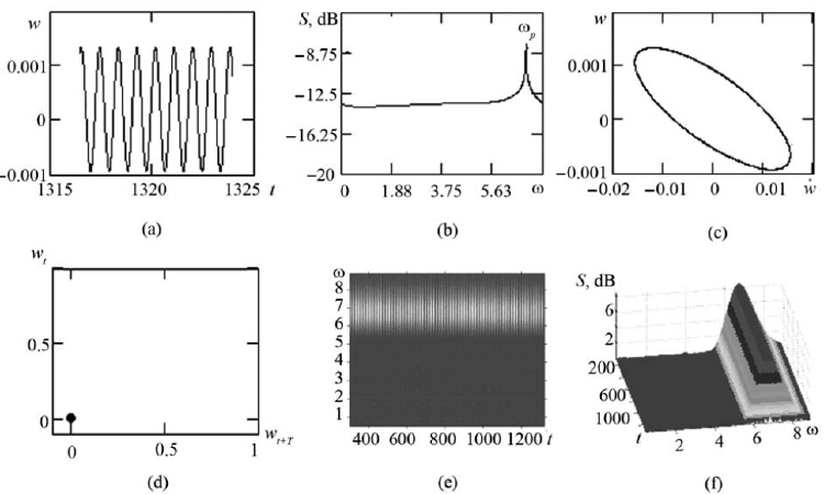 Non-chaotic behavior of the beam for a low-amplitude load, q-sub-0 = 200