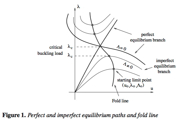 Nonlinear perfect and imperfect equilibrium paths and fold line