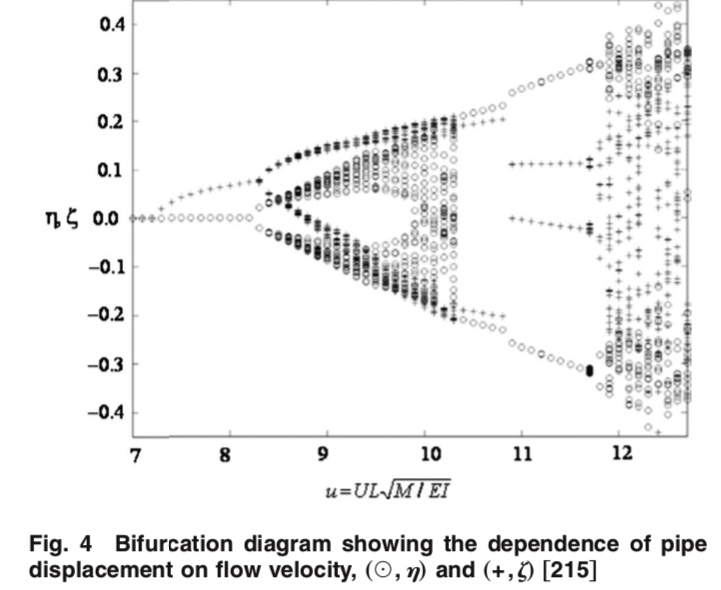 Bifurcation diagram showing the dependence of pipe displacement on flow velocity