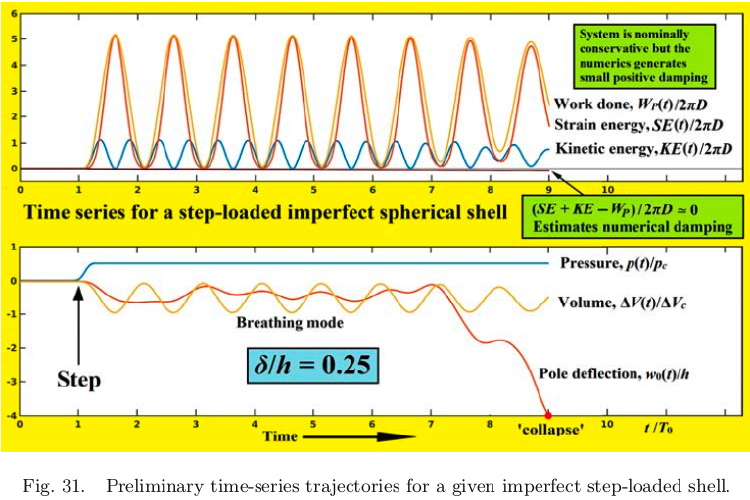 Dynamic response of a spherical shell subjected to an externally applied uniform pressure applied in a step