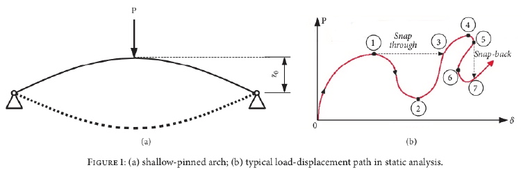 The arch with a concentrated destabilizing load P and a load-deflection schematic of possible nonlinear static behavior in analogous problems