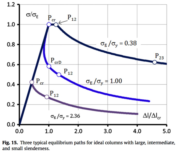 Equilibrium paths for elastic-plastic columns with large (top), intermediate (middle) and small (bottom) slenderness