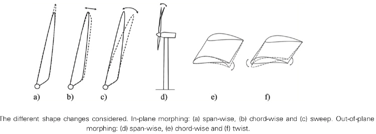 Several types of wing morphing or turbine blade morphing