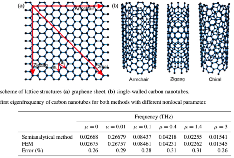 Single-walled carbon nanotubes and the dependence of vibration frequency on the nonlocal parameter mu