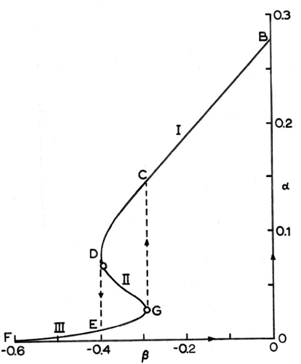 The nonlinear relationship of pressure beta and tension alpha, including snap-throughs and States B,C,D,G,E 